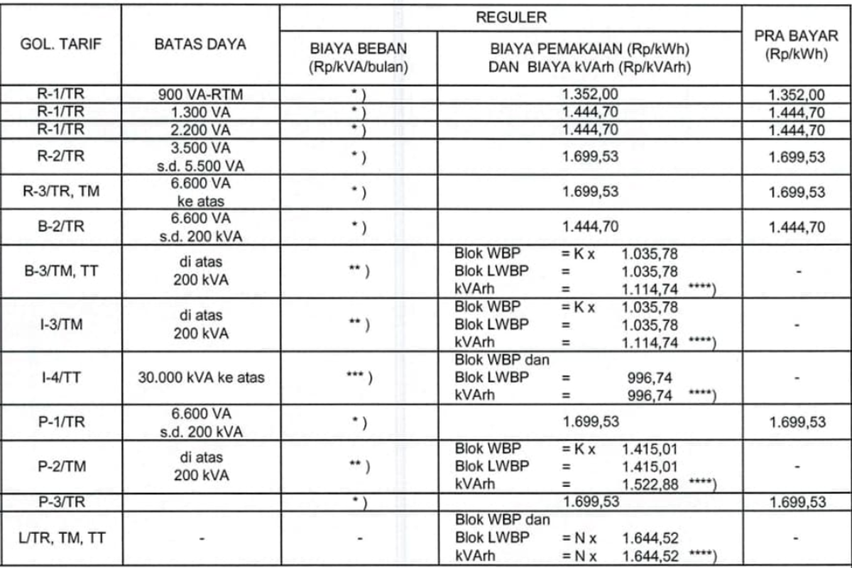 Penetapan Tarif Listrik PLN Per 1 Desember 2025: Pemerintah Pertahankan Daya Beli Masyarakat